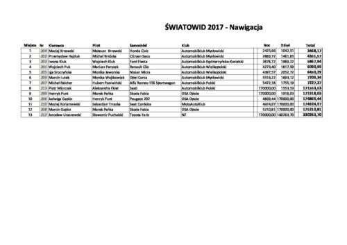 Nawigacyjne Samochodowe Mistrzostwa Polski