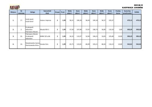 FELA 2022 Klasyfikacja Juniorów