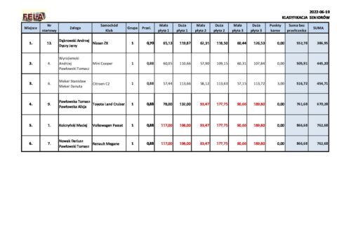 FELA 2022 Klasyfikacja Seniorów