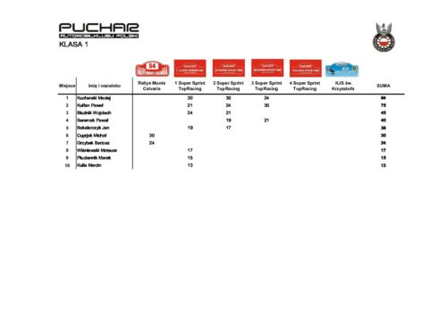 Klasyfikacja Pucharu AP po 4 rundach