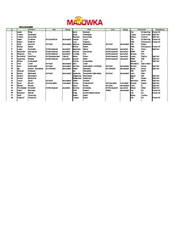 Lista zgloszen